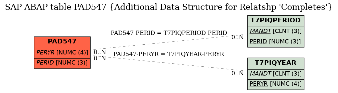 E-R Diagram for table PAD547 (Additional Data Structure for Relatshp 