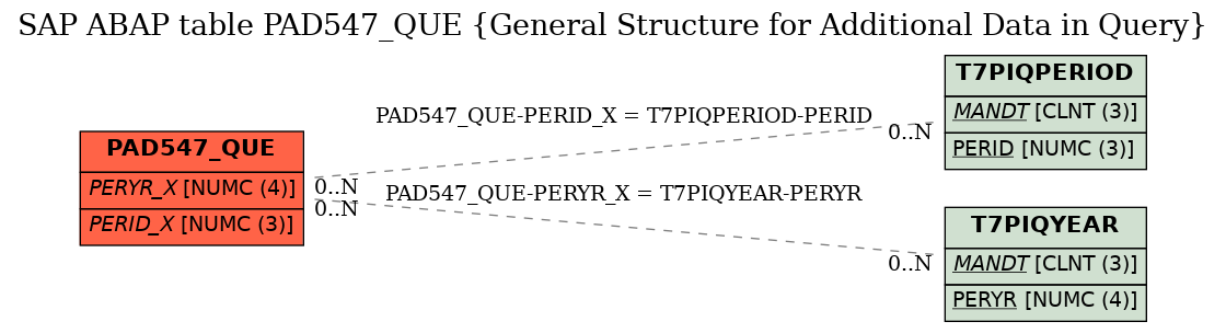 E-R Diagram for table PAD547_QUE (General Structure for Additional Data in Query)