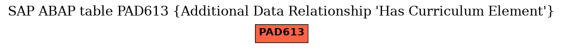 E-R Diagram for table PAD613 (Additional Data Relationship 'Has Curriculum Element')