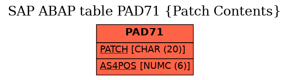 E-R Diagram for table PAD71 (Patch Contents)