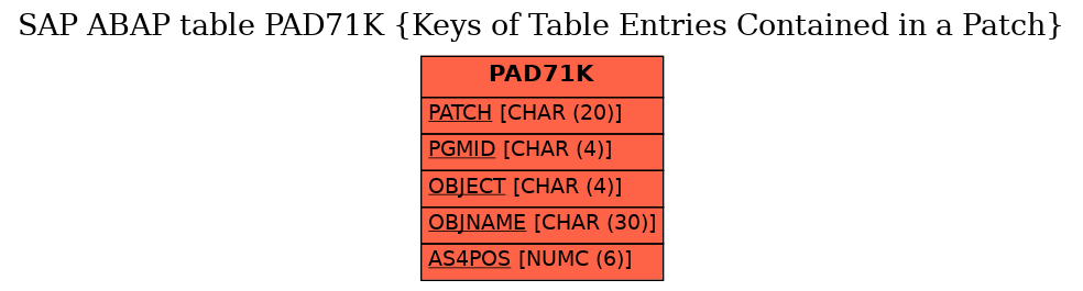 E-R Diagram for table PAD71K (Keys of Table Entries Contained in a Patch)