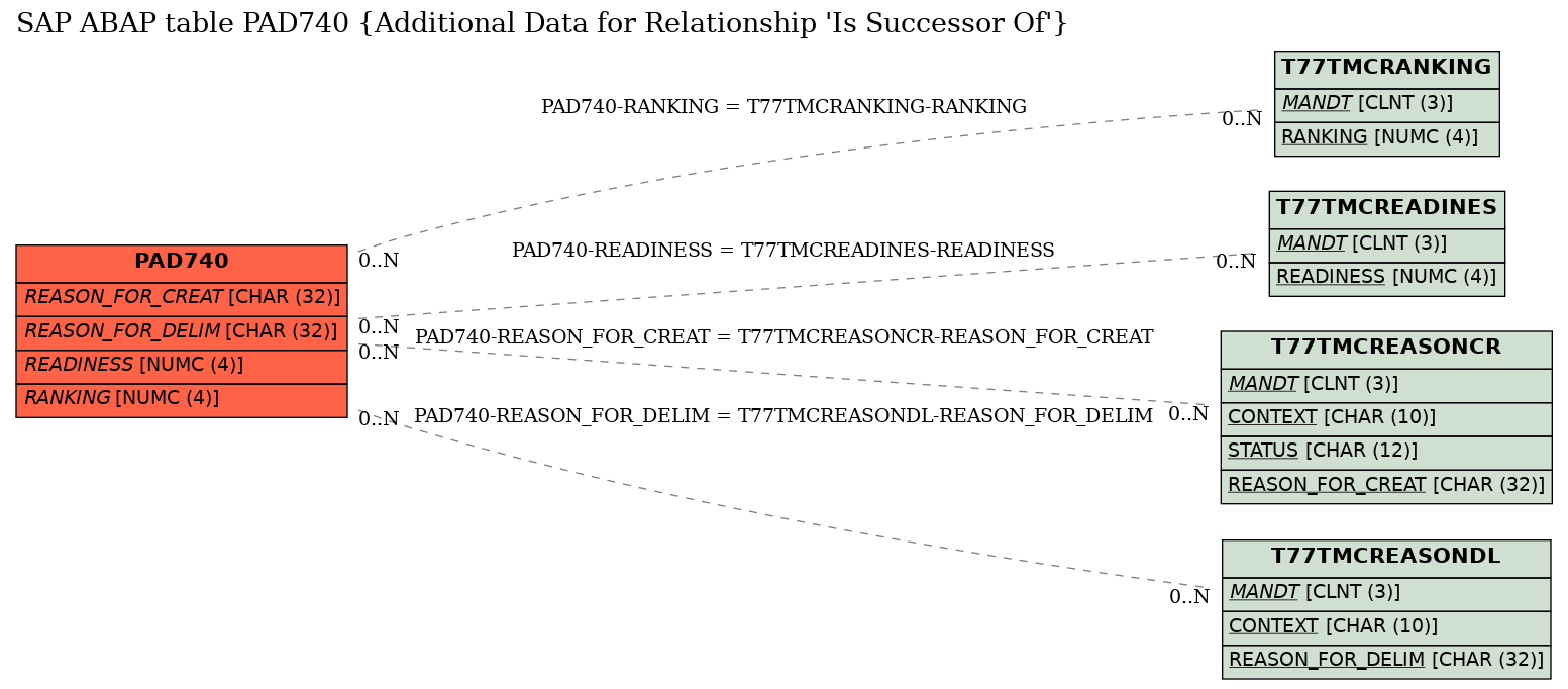 E-R Diagram for table PAD740 (Additional Data for Relationship 'Is Successor Of')