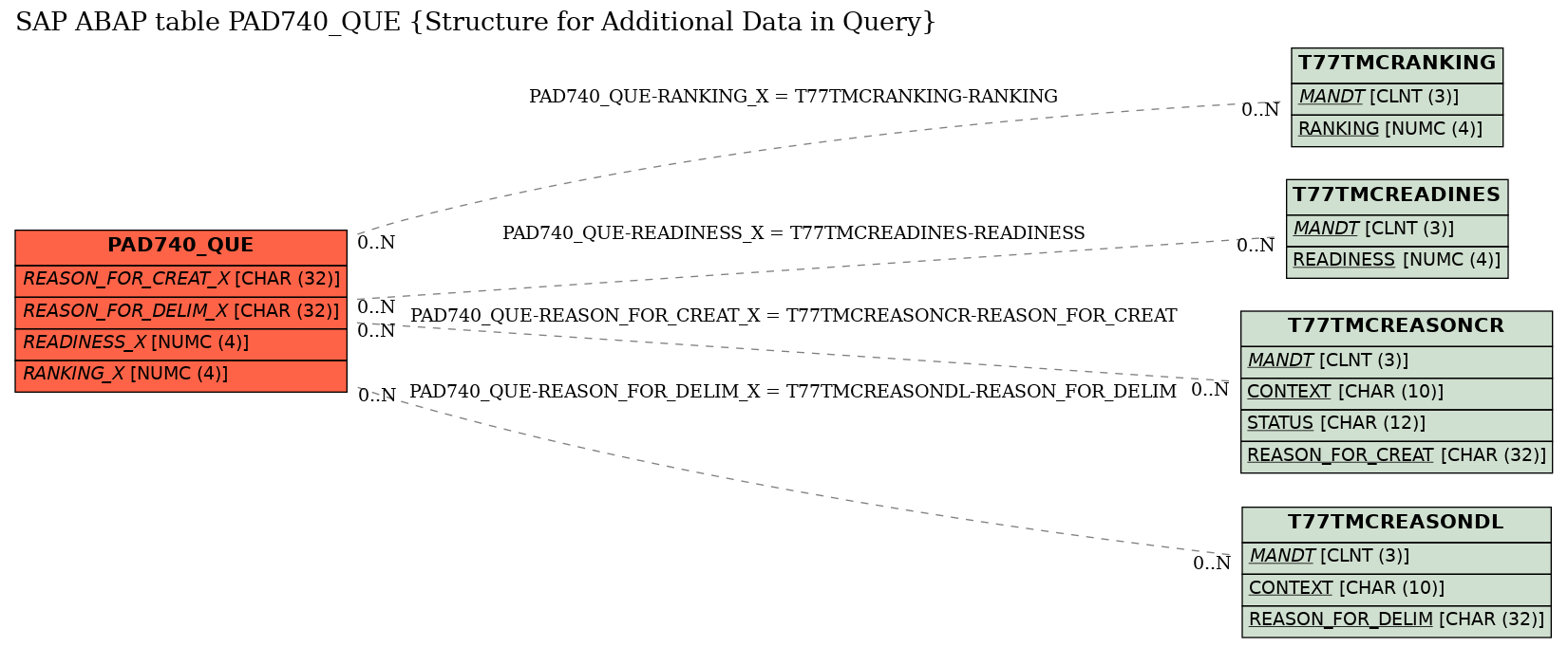 E-R Diagram for table PAD740_QUE (Structure for Additional Data in Query)