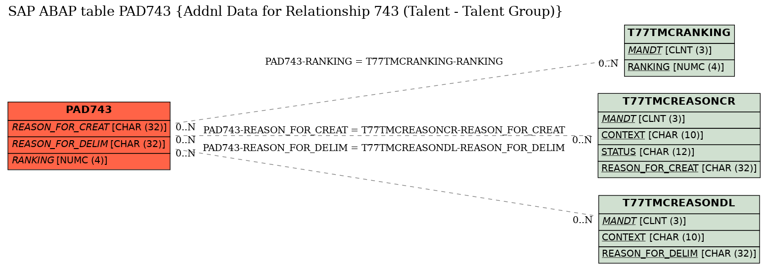 E-R Diagram for table PAD743 (Addnl Data for Relationship 743 (Talent - Talent Group))