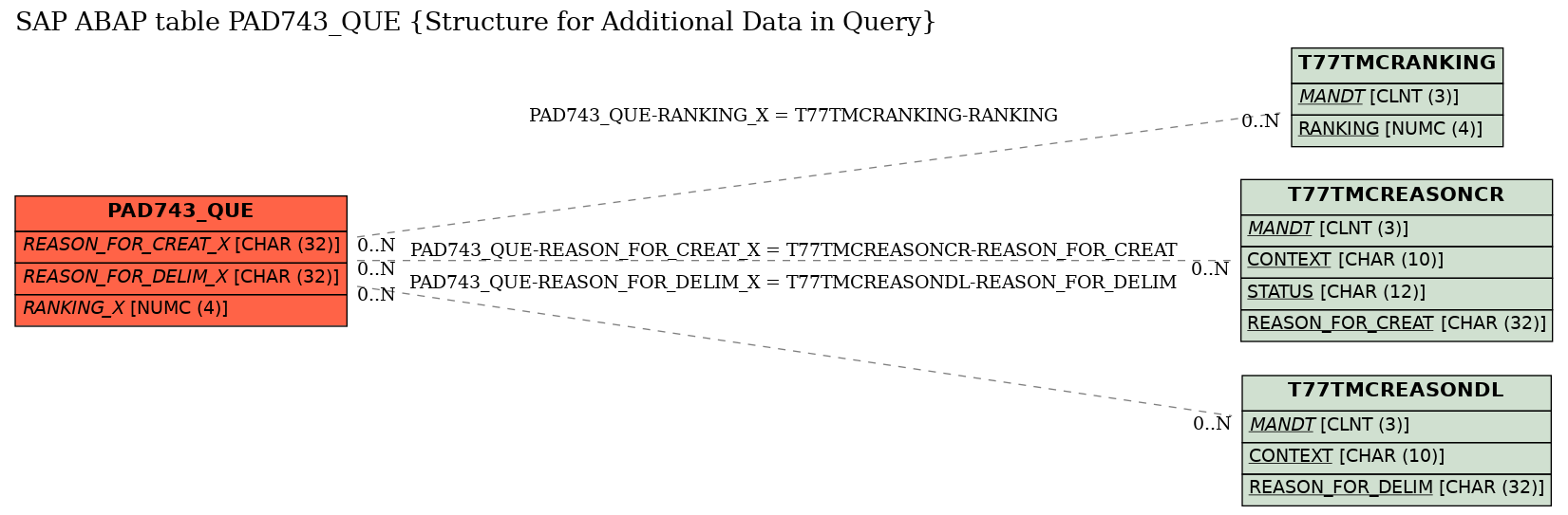 E-R Diagram for table PAD743_QUE (Structure for Additional Data in Query)
