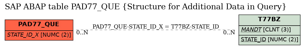 E-R Diagram for table PAD77_QUE (Structure for Additional Data in Query)