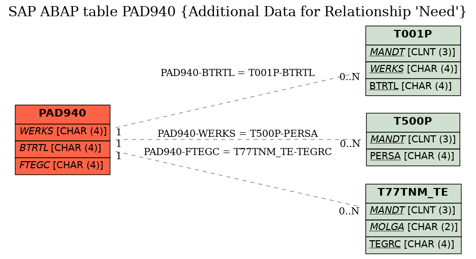 E-R Diagram for table PAD940 (Additional Data for Relationship 'Need')