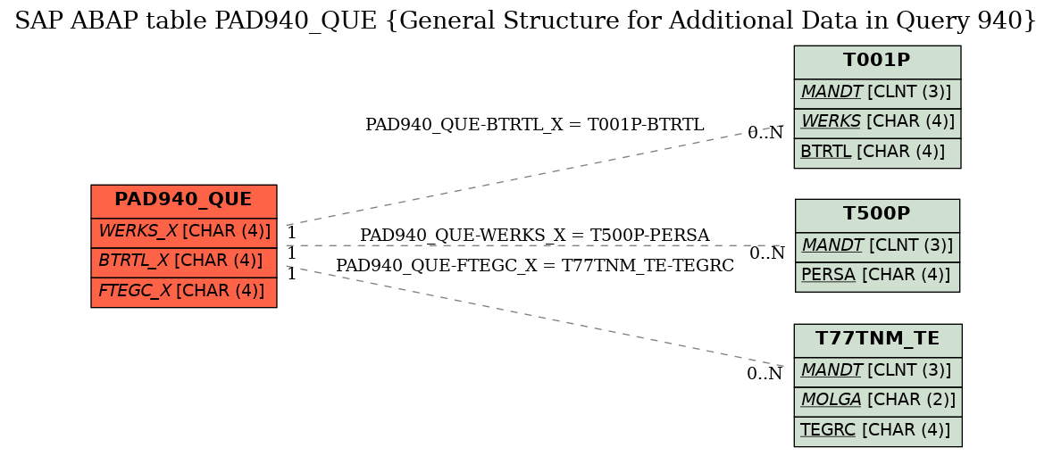 E-R Diagram for table PAD940_QUE (General Structure for Additional Data in Query 940)