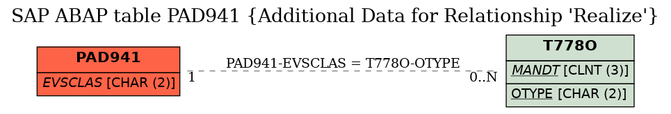 E-R Diagram for table PAD941 (Additional Data for Relationship 