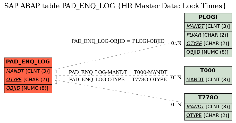 E-R Diagram for table PAD_ENQ_LOG (HR Master Data: Lock Times)