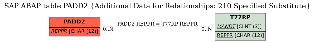 E-R Diagram for table PADD2 (Additional Data for Relationships: 210 Specified Substitute)