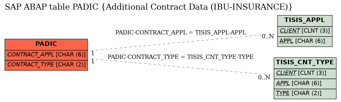 E-R Diagram for table PADIC (Additional Contract Data (IBU-INSURANCE))