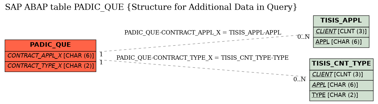 E-R Diagram for table PADIC_QUE (Structure for Additional Data in Query)