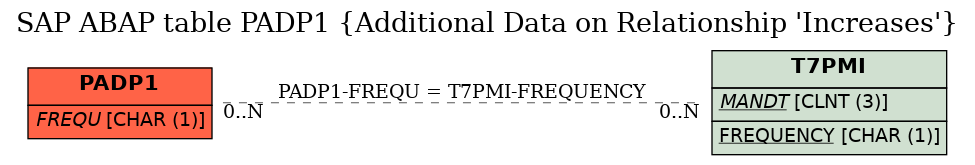 E-R Diagram for table PADP1 (Additional Data on Relationship 