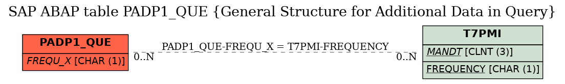 E-R Diagram for table PADP1_QUE (General Structure for Additional Data in Query)