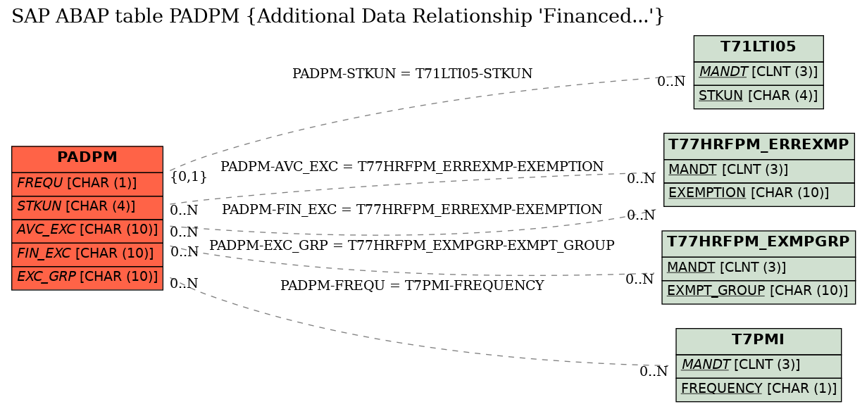 E-R Diagram for table PADPM (Additional Data Relationship 'Financed...')