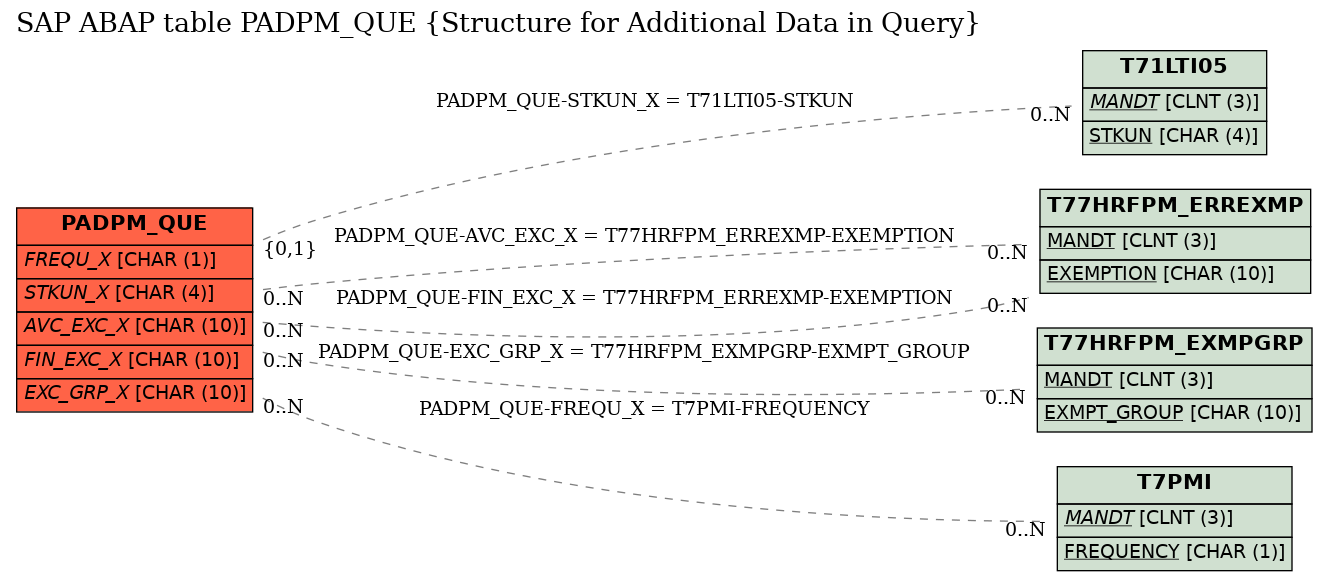 E-R Diagram for table PADPM_QUE (Structure for Additional Data in Query)