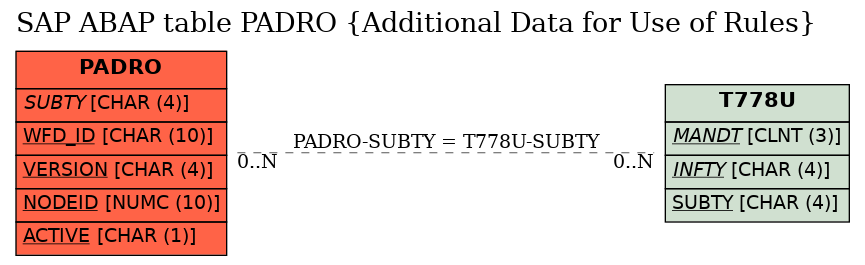 E-R Diagram for table PADRO (Additional Data for Use of Rules)