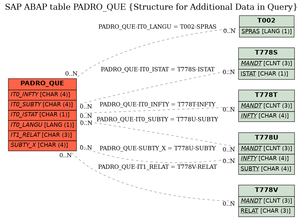 E-R Diagram for table PADRO_QUE (Structure for Additional Data in Query)