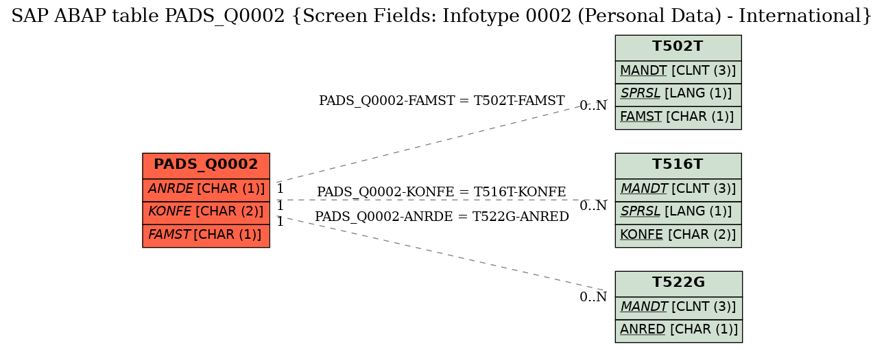 E-R Diagram for table PADS_Q0002 (Screen Fields: Infotype 0002 (Personal Data) - International)