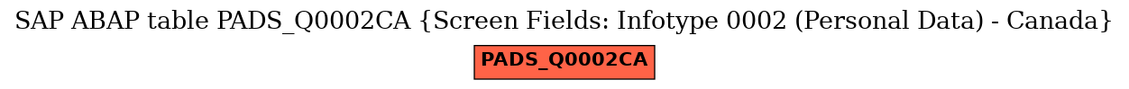 E-R Diagram for table PADS_Q0002CA (Screen Fields: Infotype 0002 (Personal Data) - Canada)