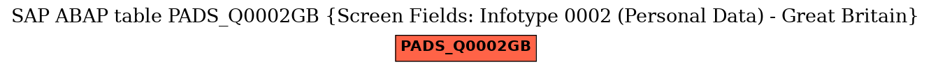 E-R Diagram for table PADS_Q0002GB (Screen Fields: Infotype 0002 (Personal Data) - Great Britain)