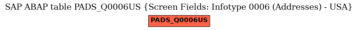 E-R Diagram for table PADS_Q0006US (Screen Fields: Infotype 0006 (Addresses) - USA)