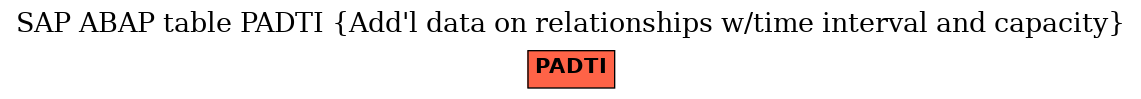 E-R Diagram for table PADTI (Add'l data on relationships w/time interval and capacity)