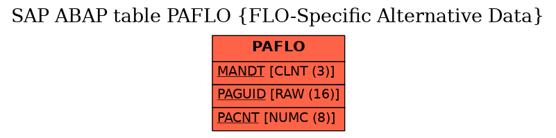 E-R Diagram for table PAFLO (FLO-Specific Alternative Data)