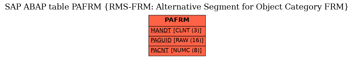 E-R Diagram for table PAFRM (RMS-FRM: Alternative Segment for Object Category FRM)