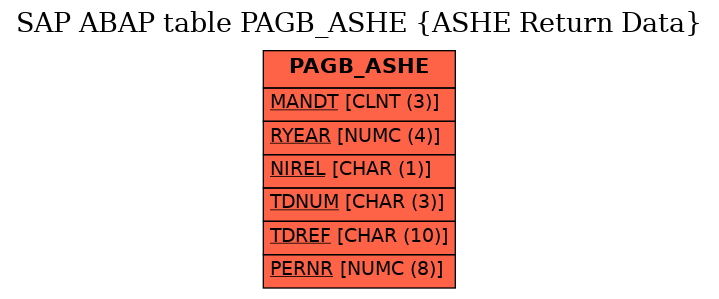 E-R Diagram for table PAGB_ASHE (ASHE Return Data)