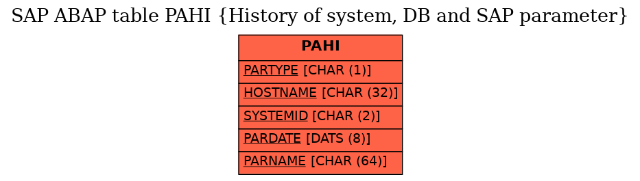 E-R Diagram for table PAHI (History of system, DB and SAP parameter)