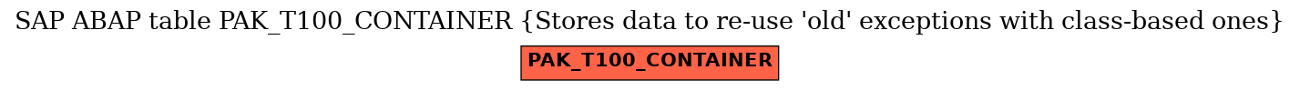 E-R Diagram for table PAK_T100_CONTAINER (Stores data to re-use 