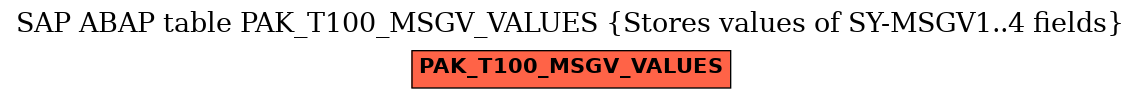 E-R Diagram for table PAK_T100_MSGV_VALUES (Stores values of SY-MSGV1..4 fields)