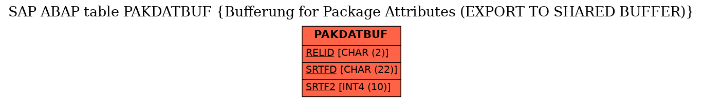 E-R Diagram for table PAKDATBUF (Bufferung for Package Attributes (EXPORT TO SHARED BUFFER))