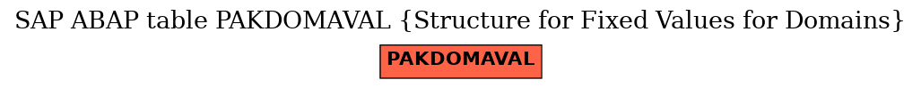 E-R Diagram for table PAKDOMAVAL (Structure for Fixed Values for Domains)