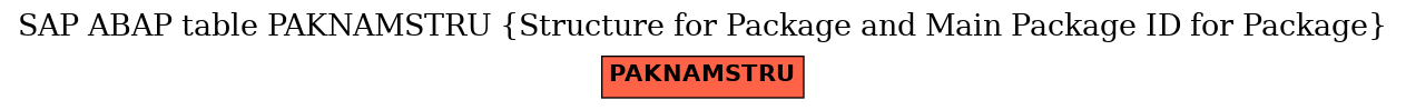 E-R Diagram for table PAKNAMSTRU (Structure for Package and Main Package ID for Package)