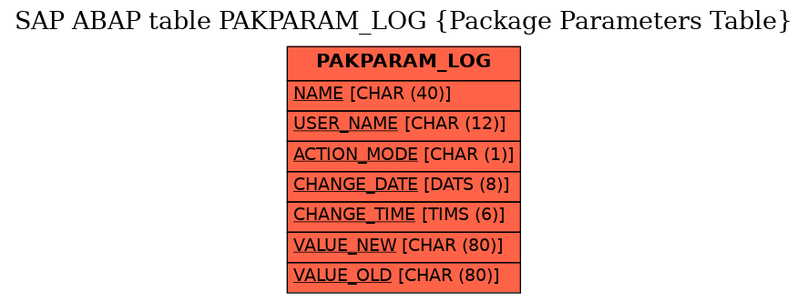 E-R Diagram for table PAKPARAM_LOG (Package Parameters Table)