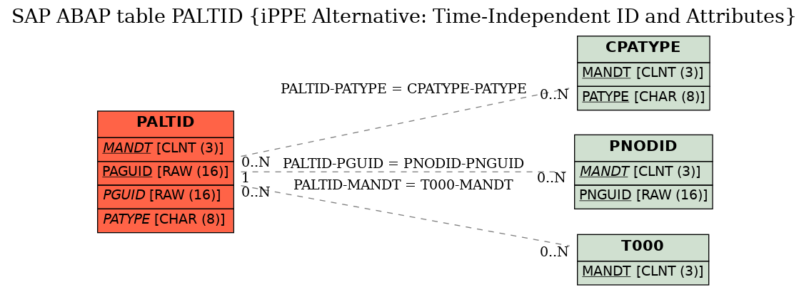 E-R Diagram for table PALTID (iPPE Alternative: Time-Independent ID and Attributes)