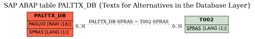 E-R Diagram for table PALTTX_DB (Texts for Alternatives in the Database Layer)