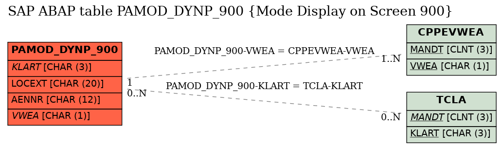 E-R Diagram for table PAMOD_DYNP_900 (Mode Display on Screen 900)