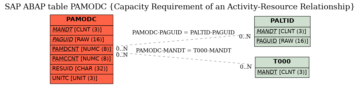 E-R Diagram for table PAMODC (Capacity Requirement of an Activity-Resource Relationship)