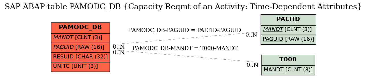 E-R Diagram for table PAMODC_DB (Capacity Reqmt of an Activity: Time-Dependent Attributes)