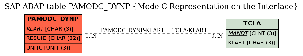 E-R Diagram for table PAMODC_DYNP (Mode C Representation on the Interface)