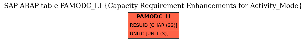 E-R Diagram for table PAMODC_LI (Capacity Requirement Enhancements for Activity_Mode)