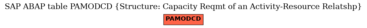 E-R Diagram for table PAMODCD (Structure: Capacity Reqmt of an Activity-Resource Relatshp)