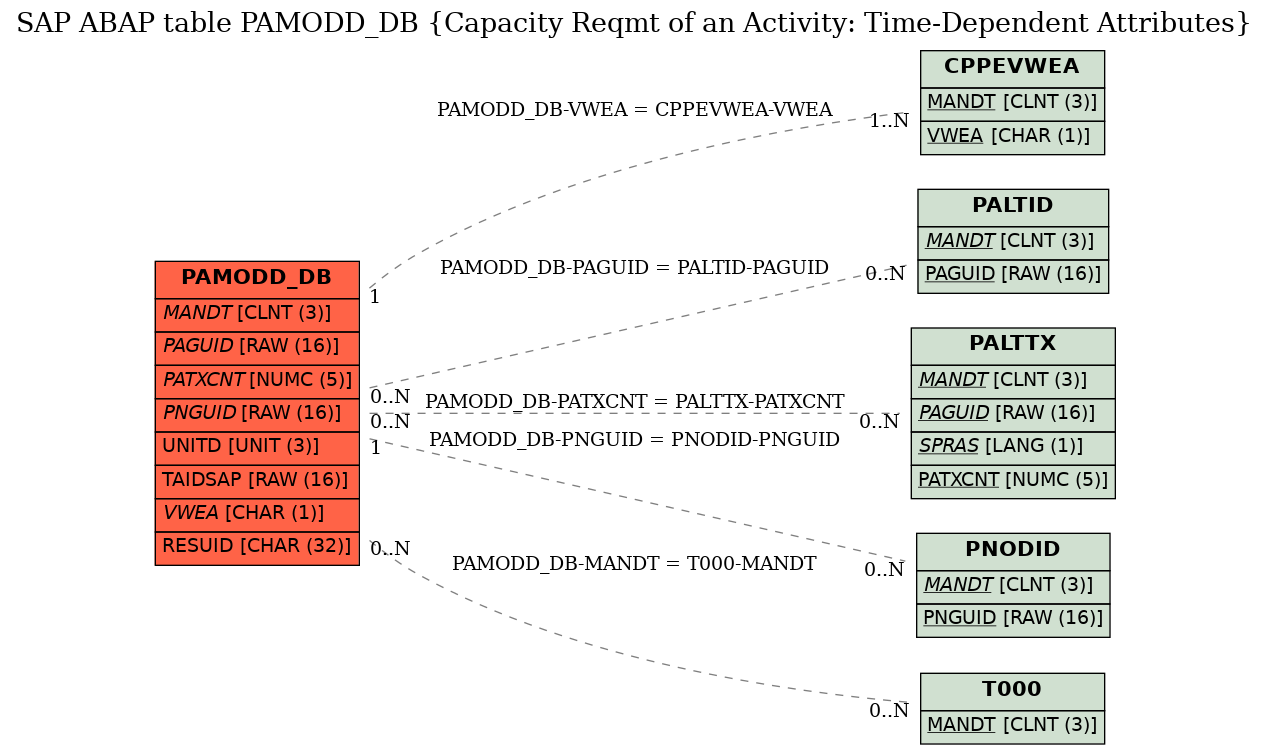 E-R Diagram for table PAMODD_DB (Capacity Reqmt of an Activity: Time-Dependent Attributes)