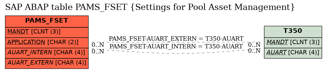 E-R Diagram for table PAMS_FSET (Settings for Pool Asset Management)