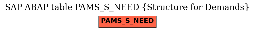 E-R Diagram for table PAMS_S_NEED (Structure for Demands)