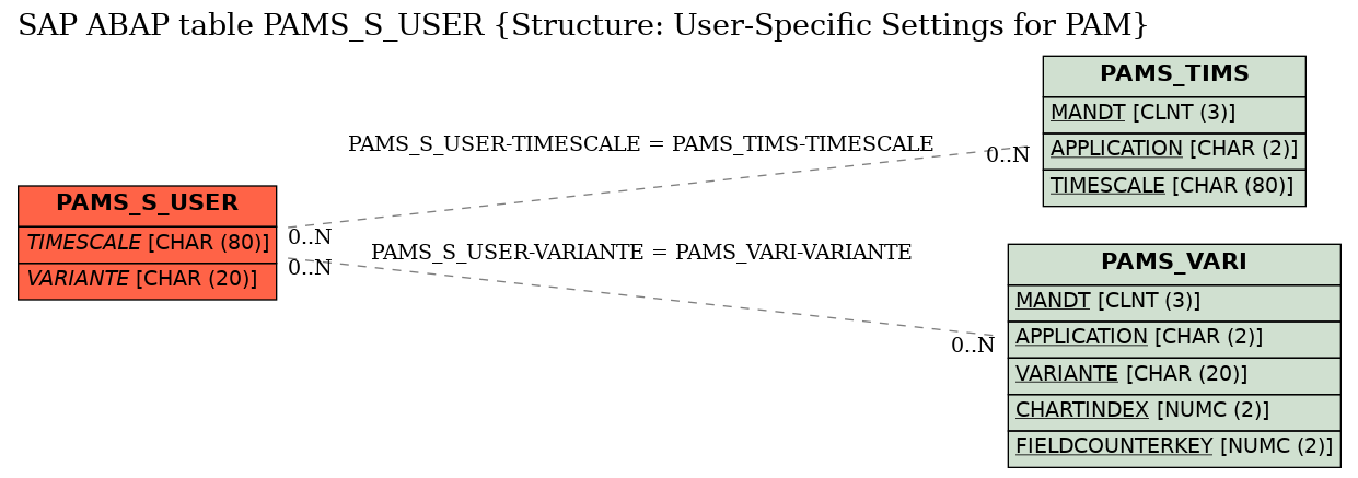 E-R Diagram for table PAMS_S_USER (Structure: User-Specific Settings for PAM)